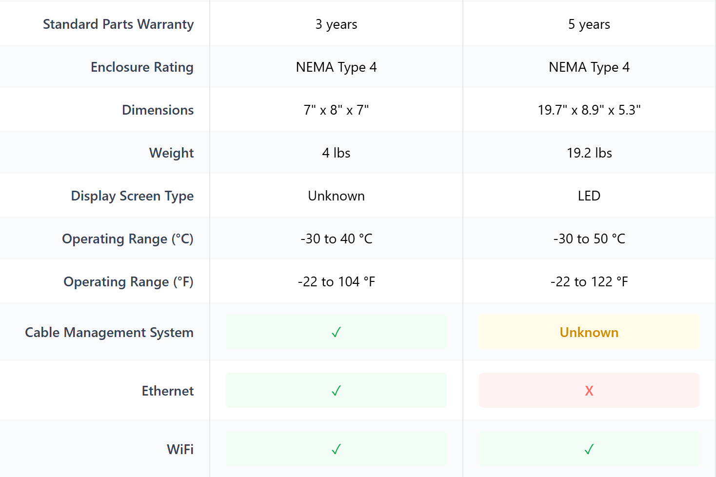 Charger comparison table showing side-by-side specifications